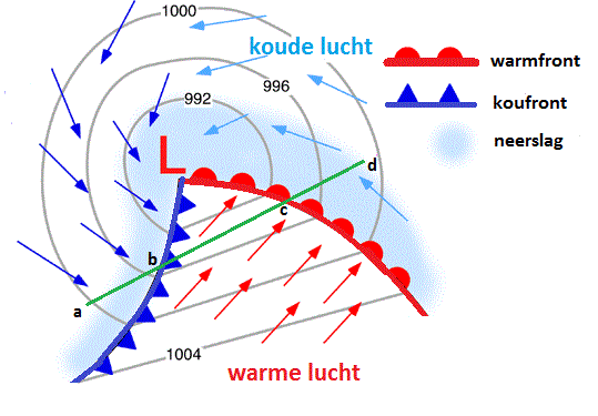 Een diepe depressie met een duidelijk warm- en koufront. warm en koufront.gif